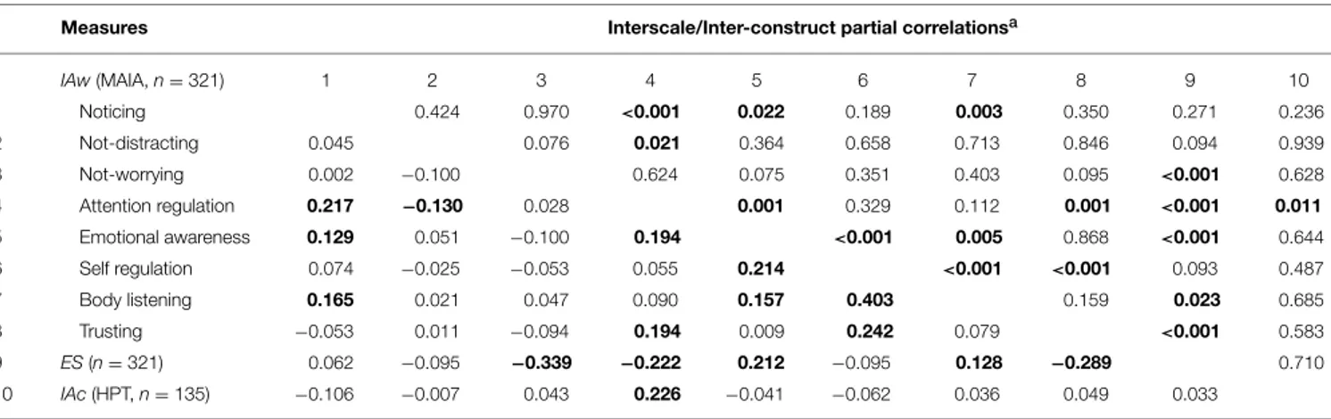 TABLE 3 | Partial correlations between IAw scales, ES, and IAc.