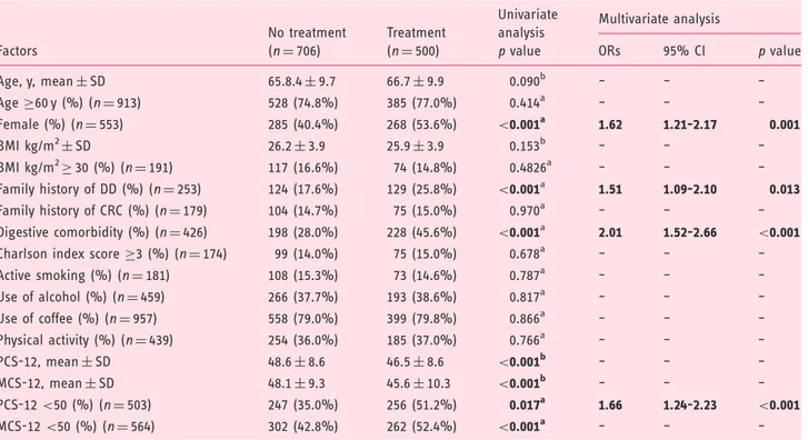 Table 3. Factors associated with treatment use in all participants with diverticular disease.