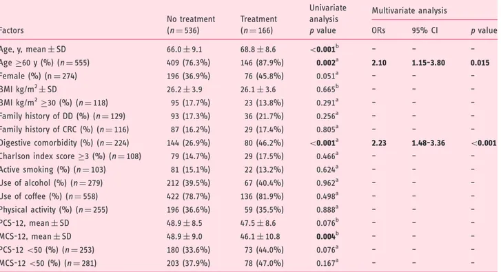 Table 4. Factors associated with treatment use in participants with diverticulosis. Factors No treatment(n ¼ 536) Treatment(n ¼ 166) Univariate