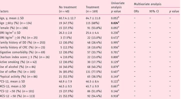 Table 6. Factors associated with treatment use in participants with PD.