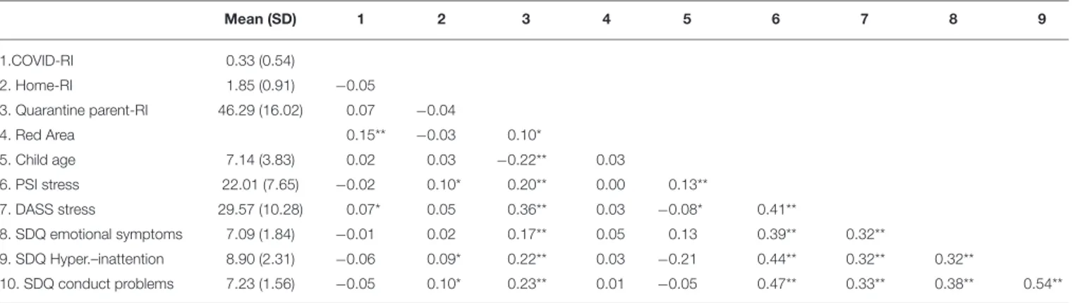 TABLE 1 | Descriptive and bivariate correlations. Mean (SD) 1 2 3 4 5 6 7 8 9 1.COVID-RI 0.33 (0.54) 2