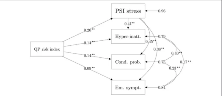 FIGURE 1 | Multivariate mediation model, including dyadic parenting stress (PSI stress) as a mediator