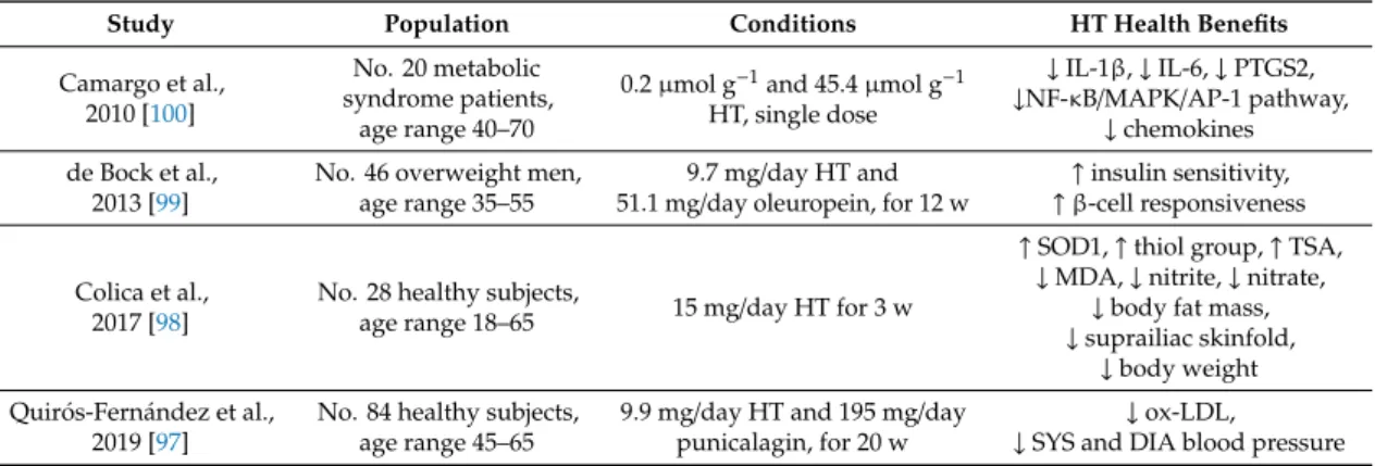 Table 3. Summary of relevant studies on HT supplementation in humans and its reported effects.