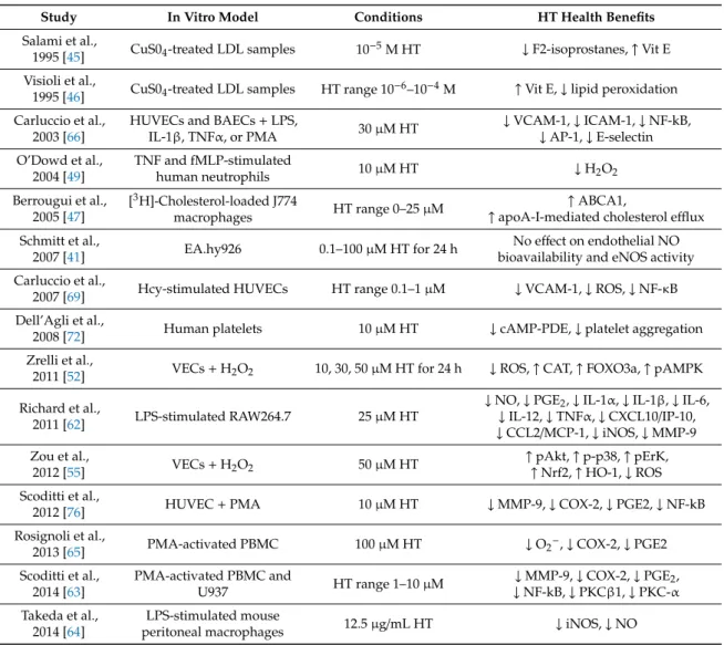 Table 1. Summary of relevant studies of HT in cellular in vitro models.