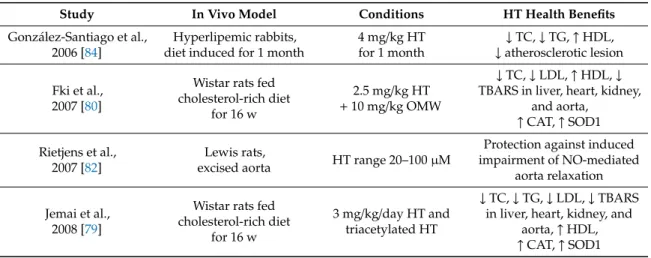 Table 2. Summary of relevant studies on HT supplementation in animal models and obtained effects.