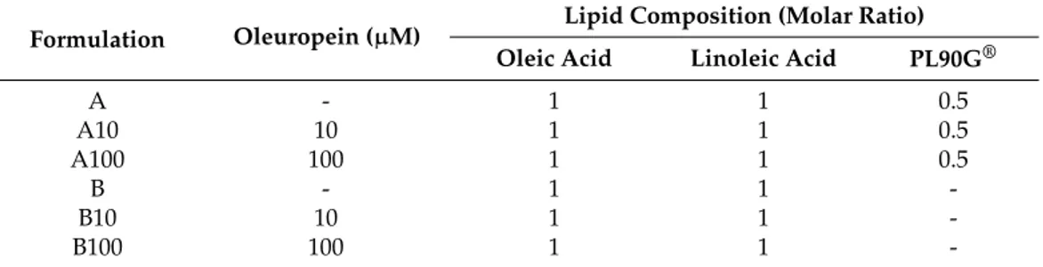 Table 1. Lipid composition of different ufasomes formulations.