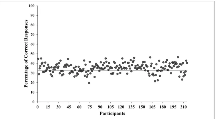 FIGURE 1 | Mean percentage of correct responses for each participant. The horizontal line indicates the percentage due to the chance level (33.33%).