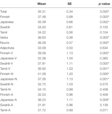 TABLE 1 | Mean accuracy (percentage) and standard error (SE) and p-value. Mean SE p-value Total 35.31 0.34 0 .000 ∗ Finnish 37.48 0.68 0 .000 ∗ Japanese 35.39 0.66 0 .002 ∗ Swahili 34.20 0.61 0 .155 Tamil 34.22 0.56 0 .104 Verbs 36.63 0.58 0 .000 ∗ Nouns 3
