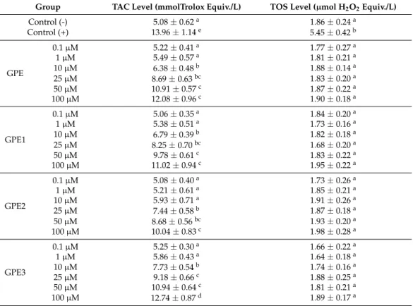 Table 3. The effects of GPEs on TAC and TOS levels in cultured differentiated SH-SY5Y cells.