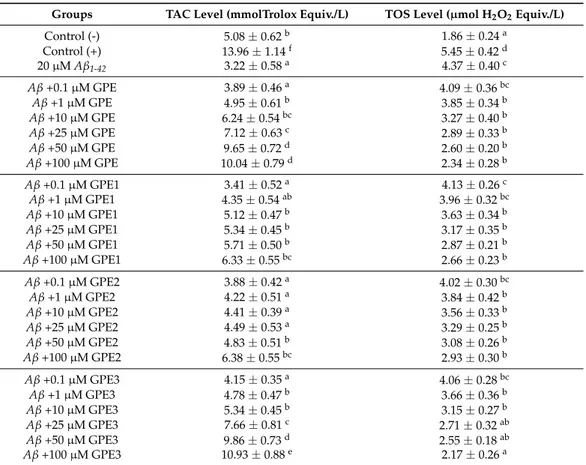 Table 4. The effects of GPEs on TAC and TOS levels in a cellular experimental model of AD (n = 5).