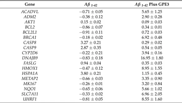 Table 5. The gene expression alterations (as fold change).