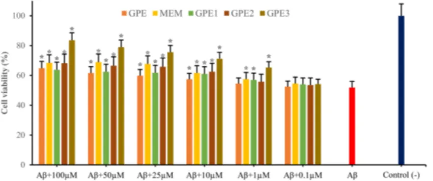 Figure 3. The neuroprotective effects of GPE, MEM, GPE1, GPE2, and GPE3 against in vitro Aβ 1-42 -