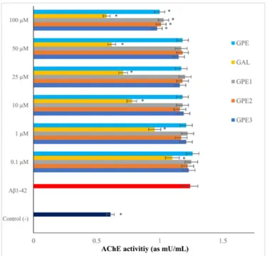 Figure 5. The effects of novel GPEs applications on Aβ 1-42 -induced AChE activity (n = 5)