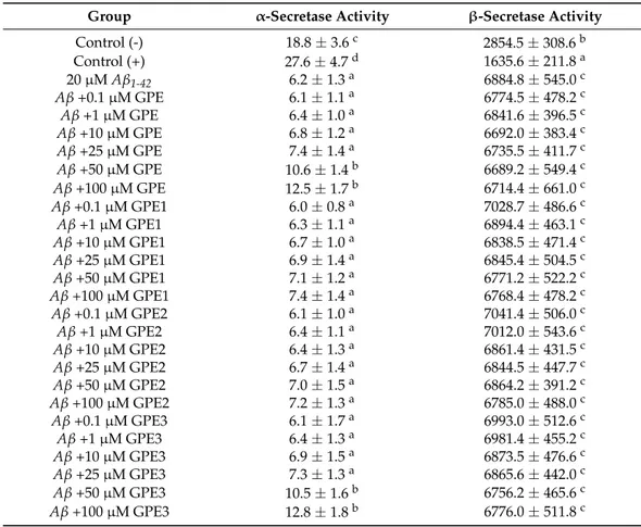 Table 2 presents the results of measurement of α-secretase activity in differentiated SH-SY5Y cells treated with GPEs, Aβ 1-42 , or a combination of them
