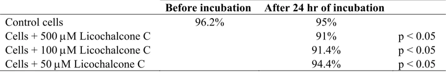 Table 1. Licochalcone C concentration-effect curve on cell viability.  Before incubation  After 24 hr of incubation    