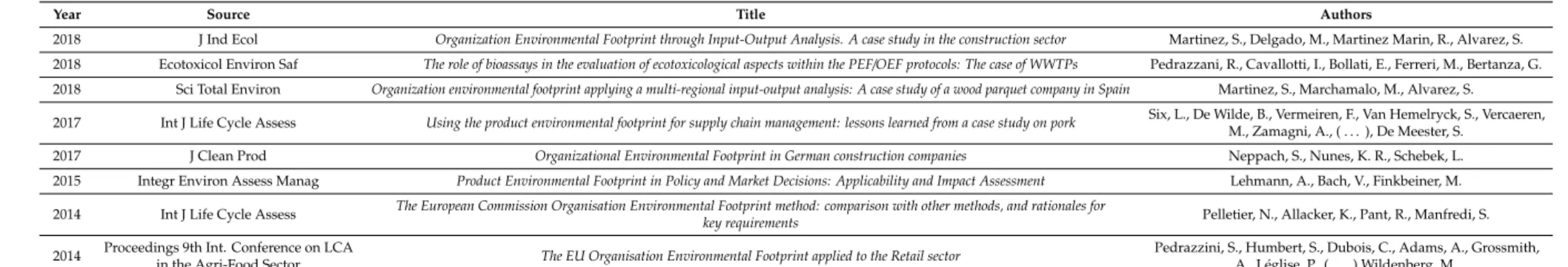 Table 1. Scientific articles related to the Organisation Environmental Footprint (OEF).