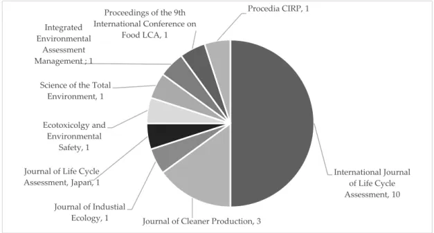 Figure 1. Number of publications on scientific journals. 