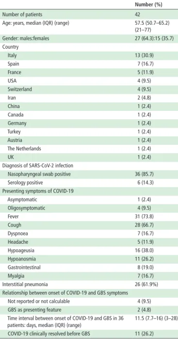 Table 1  Demographic, geographical, clinical and laboratory features  of patients with SARS- CoV-2 and Guillain- Barré syndrome (GBS)