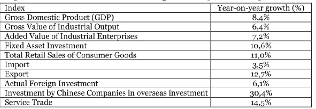 Table 3. Main macro-economic data about Guangzhou in 2015  (Source: Guangzhou International) 