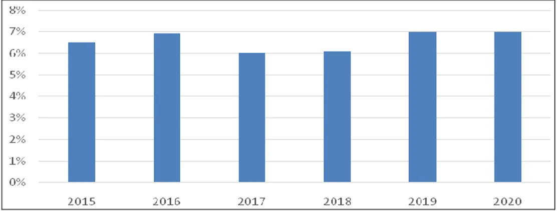 Figure 1. Global business travel spending growth forecast from 2015 to 2020  (Source: www.statista.com)