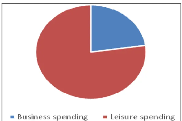 Figure 3 shows that 77,2% of the total Chinese tourist spending is based  on leisure  tourism (especially cultural and nature tourism), while the rest (22,8%) is represented by  business  tourism,  which  is  supposed  to  increase  in  the  future