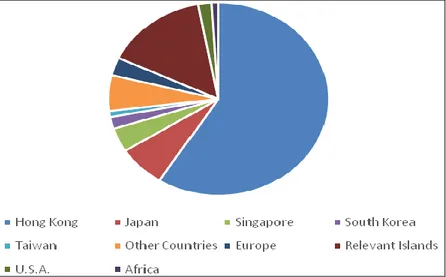 Figure 10. Share distribution of foreign investments by origin  (Source: Guangzhou International) 