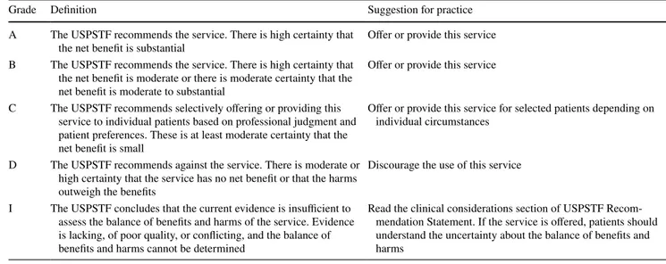 Table 1    US Preventive Services Task Force grading of strength of recommendations (3)