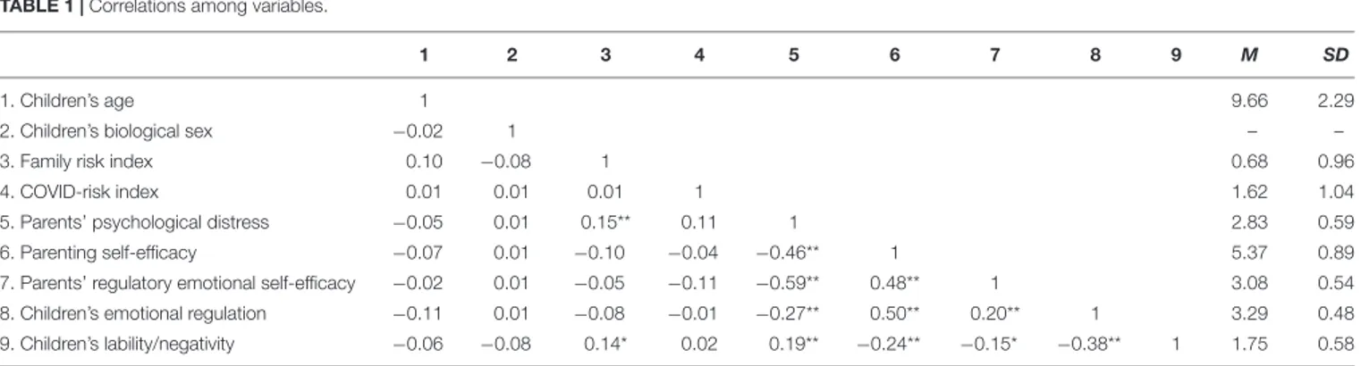 TABLE 1 | Correlations among variables.