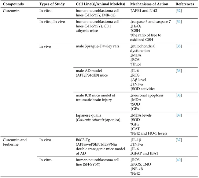 Table 1. Polyphenols in combating AD through Nrf2/Keap1/ARE and interconnected pathways