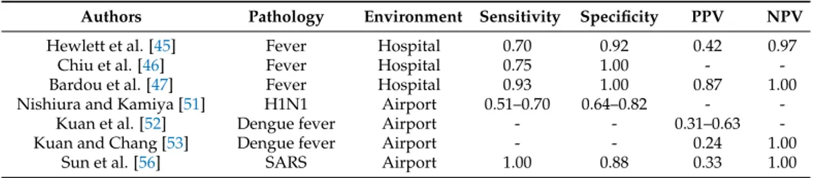 Table 1. Performances of IRI-based mass screening in epidemics.