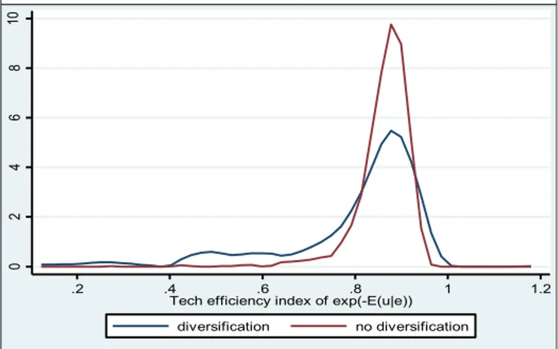 Fig. 1 shows the distribution of efficiency scores for di- di-versified and non-didi-versified farms