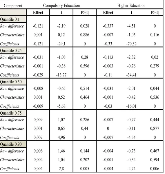 Table 4 - Machado and Mata decomposition of the diversified/non-diversified farms efficiency scores dif-