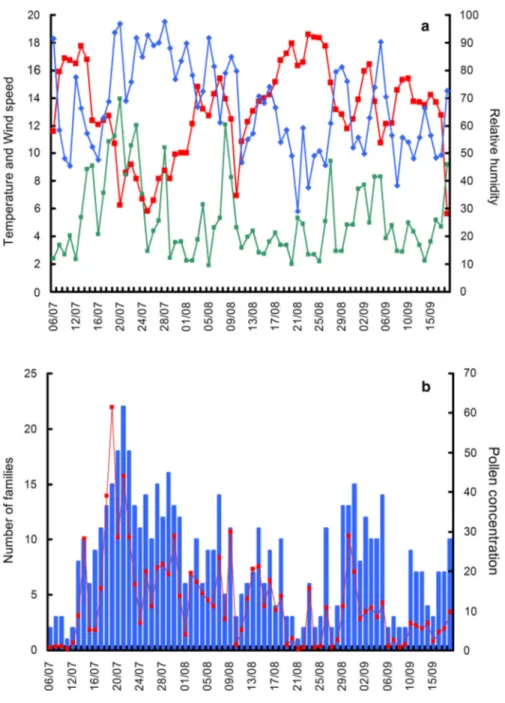 Fig. 1 Meteorological parameters (a) and airborne pollen concentration and taxonomic (family) richness (b) recorded in a