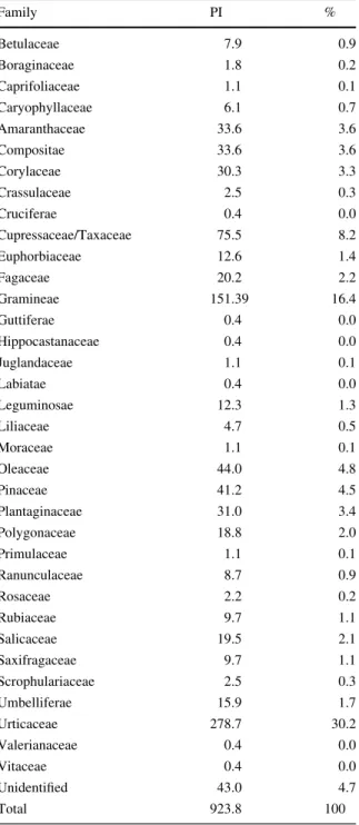 Table 1 Concentration of pollen grains found in a Mediter- Mediter-ranean high-altitude site (Gran Sasso, Italy, 2117 m elevation) from 6 July to 18 September 2011 expressed as a seasonal pollen integral (PI), which is the sum of the daily pollen  con-cent