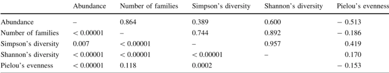 Table 2 Correlation (Spearman’s rank correlation coefficient) between pollen abundance (pollen grains/m 3 ), number of families, Simpson’s diversity, Shannon’s diversity and Pielou’s evenness