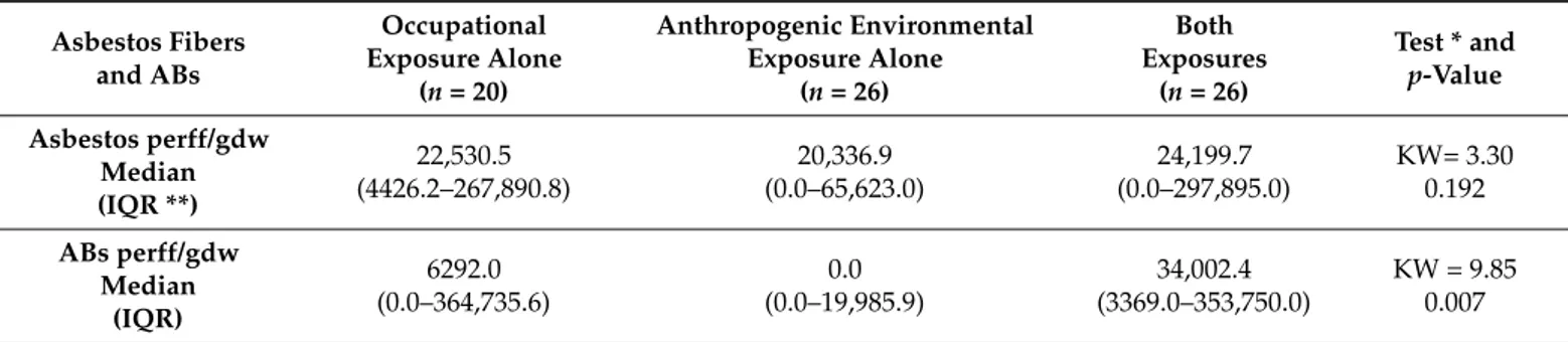 Table 2. Amount of asbestos fibers and ABs (Asbestos Bodies) in the lungs, counted and classified  using SEM-EDS: comparison between subjects with occupational exposure alone, anthropogenic  environmental exposure alone, and both exposures