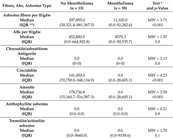 Table 3. Amount of asbestos fibers, ABs (Asbestos Bodies), and each asbestos type in lungs, counted and classified using SEM-EDS: comparison between subjects who died of MM (Mesothelioma) and those who died of other causes (No mesothelioma).