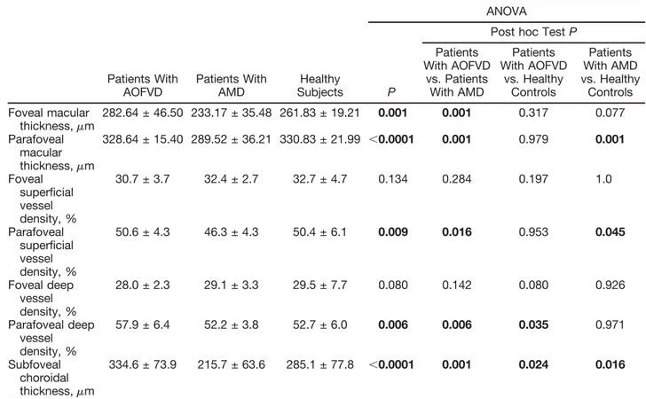 Table 2. Retinal Vessel Density and Choroidal Thickness in Patients and Controls