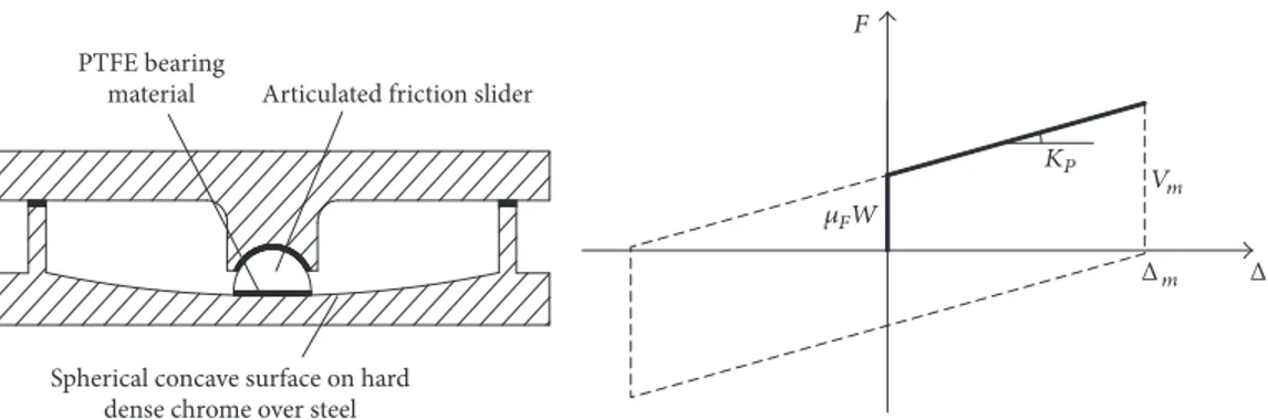 Figure 8: Scheme and hysteresis loop of a FPD isolator.