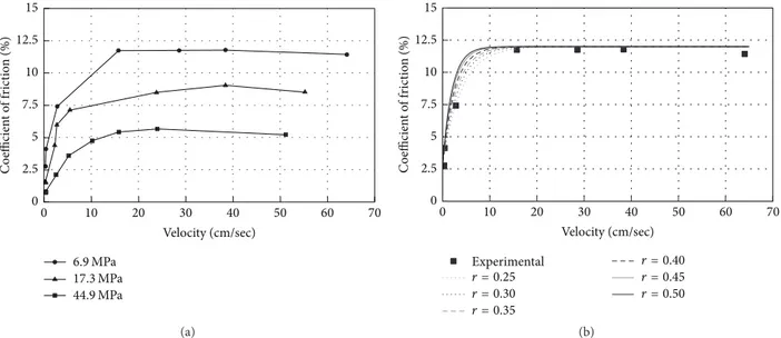 Figure 9: Dependency of the coefficient of friction on sliding velocity: (a) experimental data for different axial stress levels (Mokha et al.