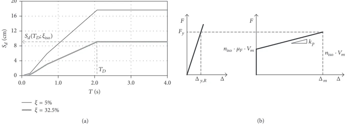 Figure 10: (a) Design displacement spectra; (b) force-displacement diagram of the pier column and of the FPD isolator.