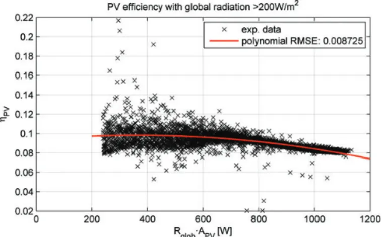 Figure 16. LED lighting in night hours. Figure 18. Wind turbine RPM versus wind speed from prototype anemometer.
