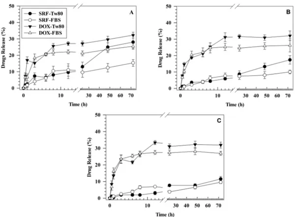 Fig. 3. Release kinetic of DOX and SRF from LinTT1-functionalized liposomes in two different media at pH 7.4 (A), pH 6.5 (B) and pH 5.5 (C), at 37  ◦ C