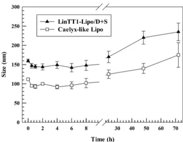 Fig.  4. Human plasma  stability of LinTT1-Lipo + D/S and  Caelyx-like Lipo.  Results are the average of three independent experiments ± S.D