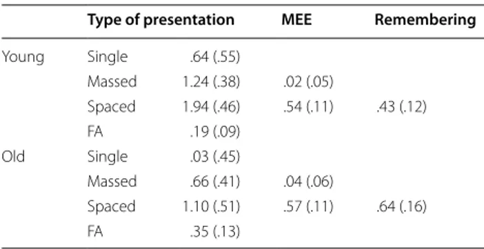 Table 4  d′ as a function of age and type of presentation,  mean proportions of  the  mere exposure effect (MEE)  and  mean proportions of  remembered most liked  spaced items in  Experiment 2 (standard deviations are  in parentheses)