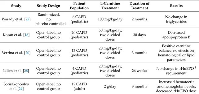 Table 1. Summary of studies on oral L-carnitine treatment in end-stage renal disease patients on peritoneal dialysis.