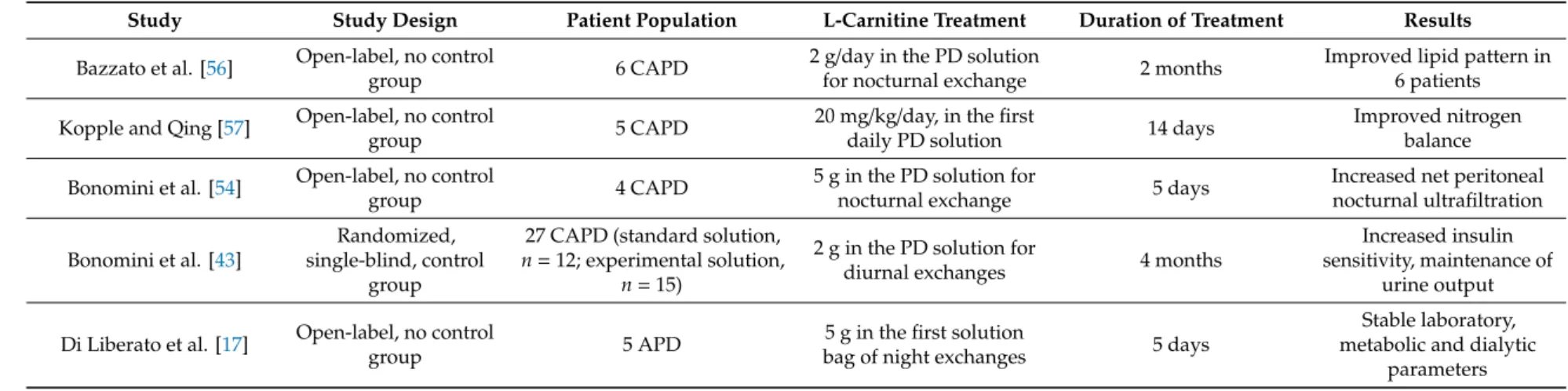 Table 2. Summary of studies on L-carnitine-containing solution in end-stage renal disease patients on peritoneal dialysis.