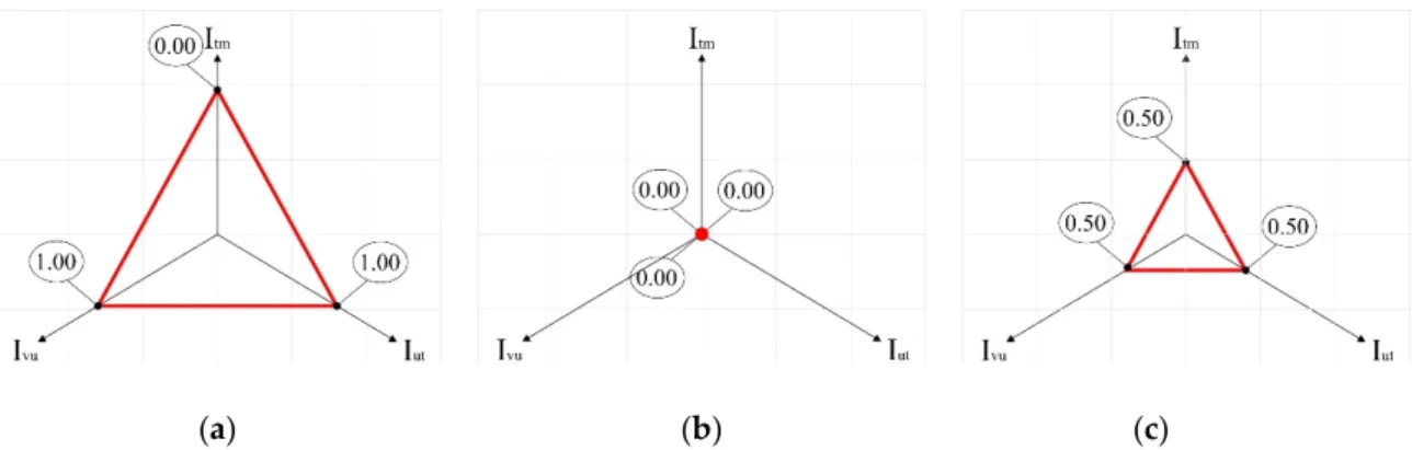 Figure 2. Situations are defined as uncertain when the model is unable to provide exhaustive  indications because: (a) the three indices have a maximum value, (b) the three indices have a  minimum value, and (c) the three indices have equal value