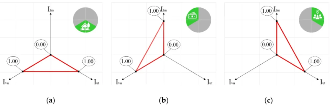 Figure 3. Representation of reference scenarios: (a) reference scenario A; (b) reference scenario B; (c)  reference scenario C
