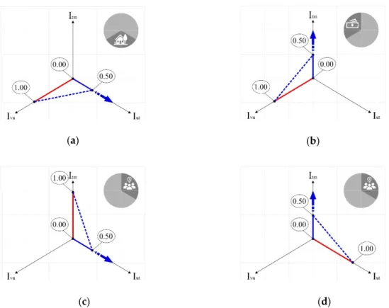 Figure 4. Representation of directions: (a) development 1A; (b) development 1B; (c) single 2; (d)  single 3